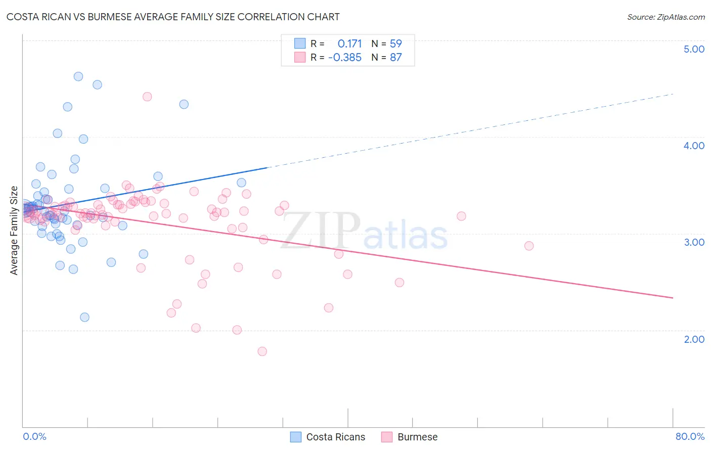 Costa Rican vs Burmese Average Family Size