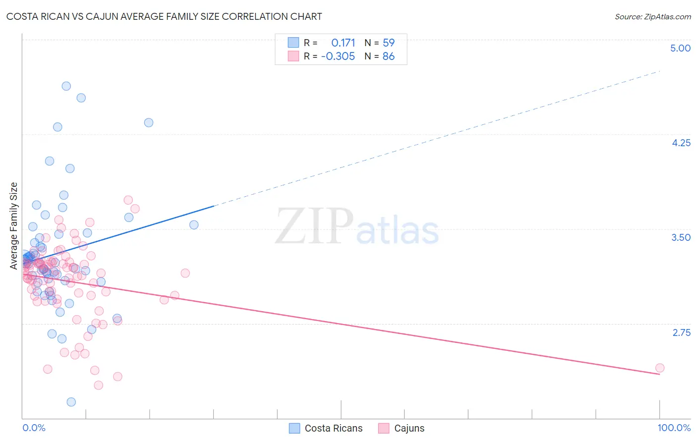 Costa Rican vs Cajun Average Family Size