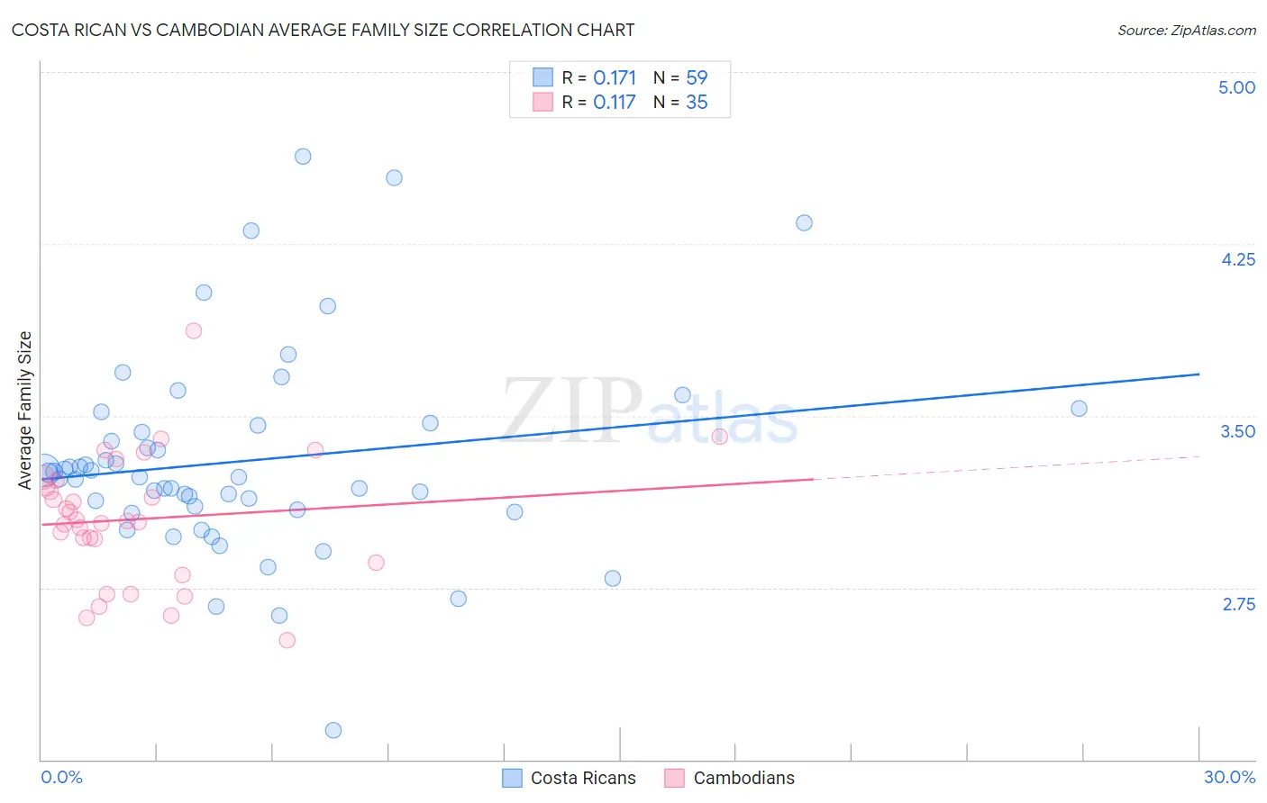 Costa Rican vs Cambodian Average Family Size