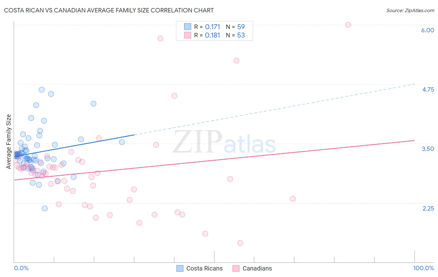 Costa Rican vs Canadian Average Family Size