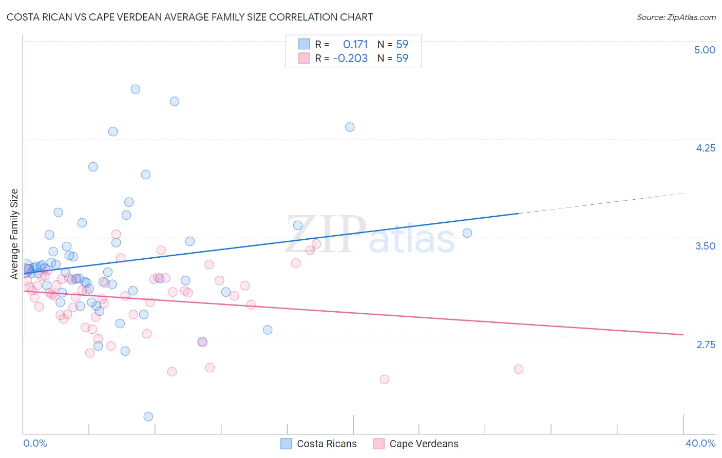 Costa Rican vs Cape Verdean Average Family Size