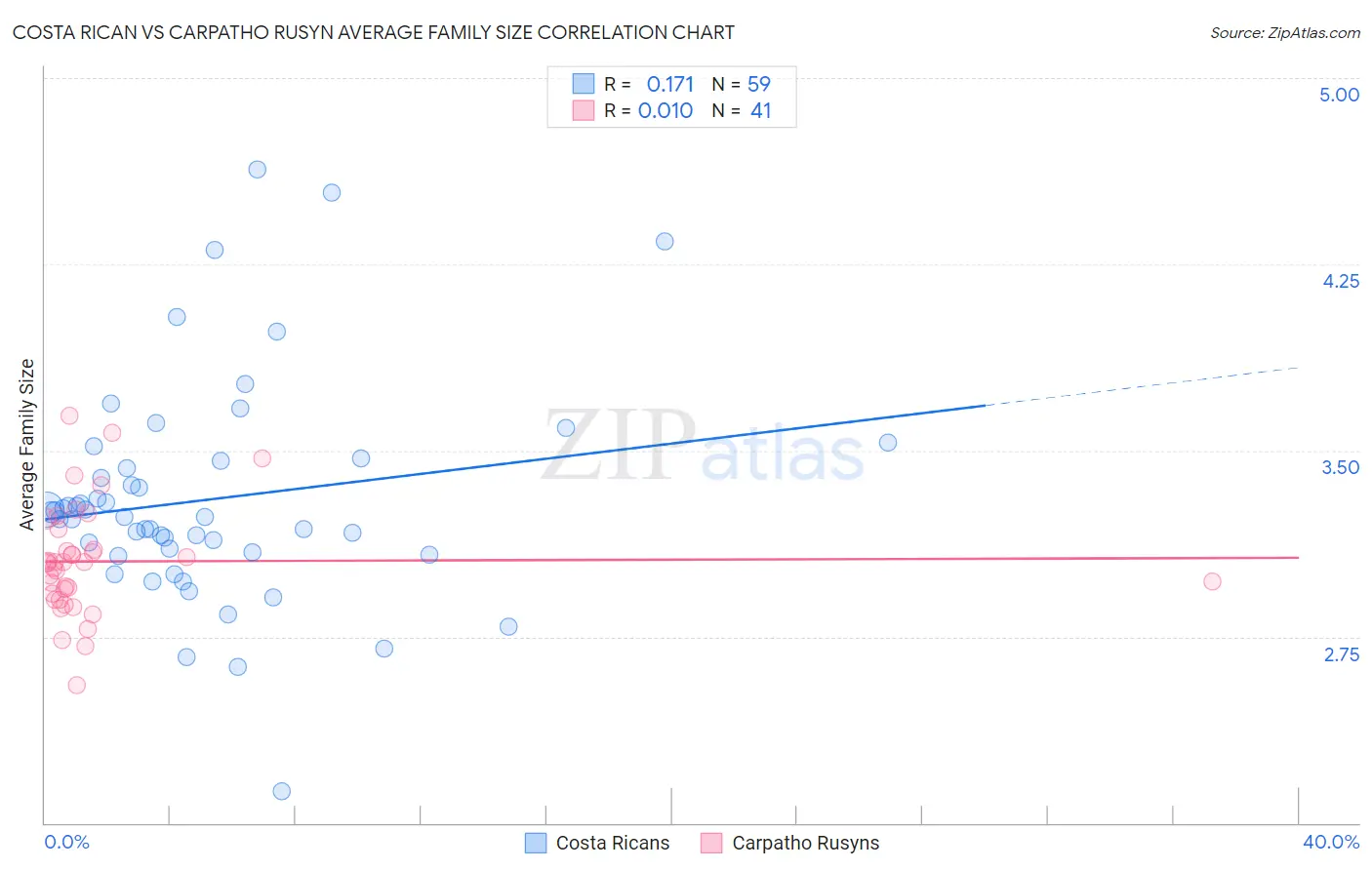 Costa Rican vs Carpatho Rusyn Average Family Size