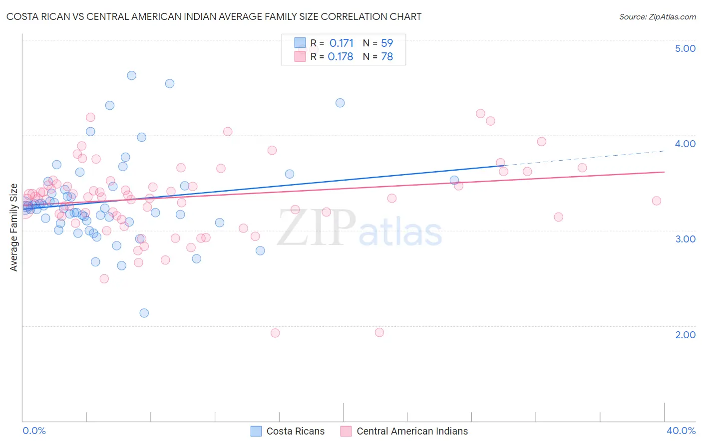 Costa Rican vs Central American Indian Average Family Size