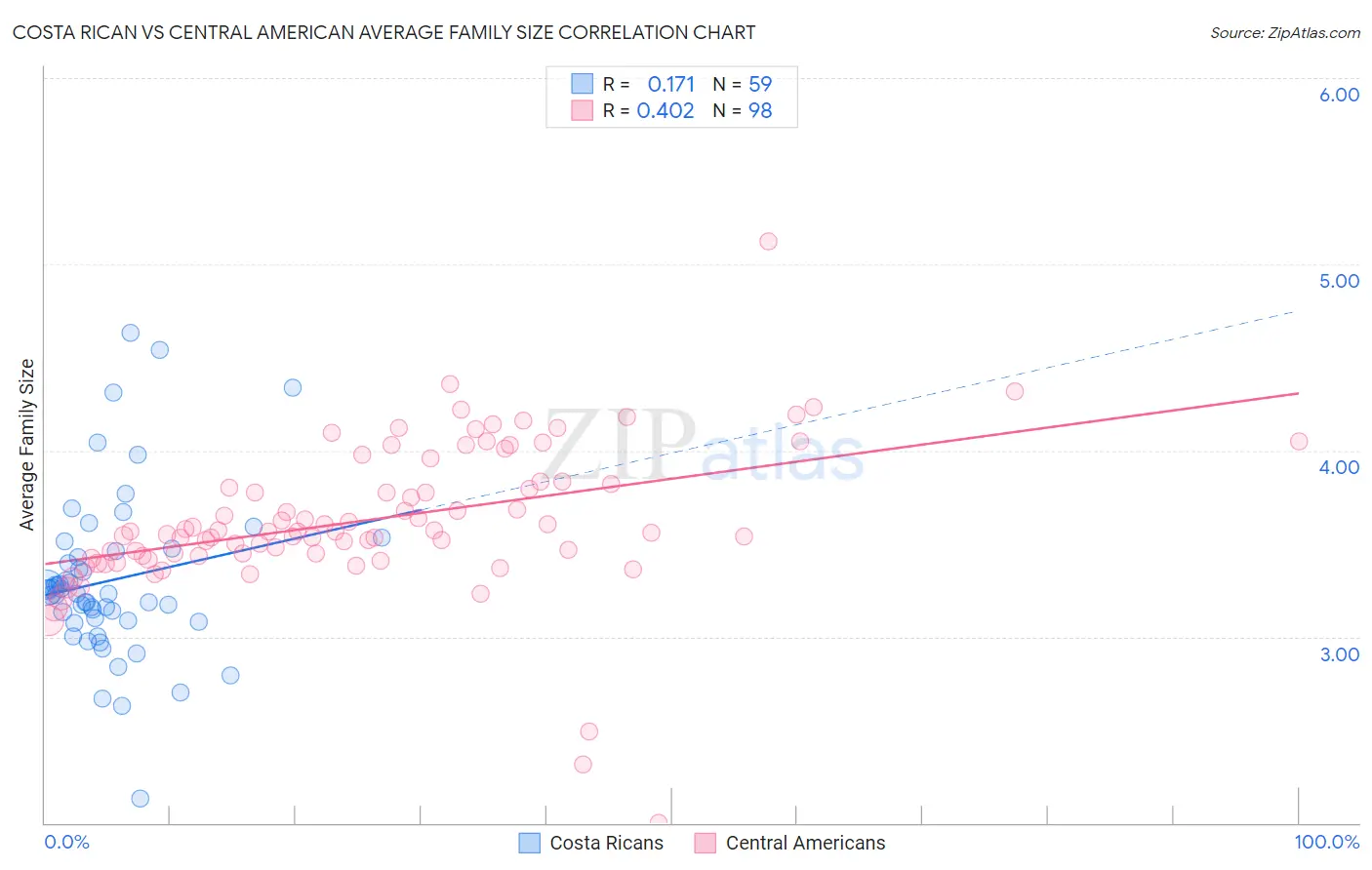 Costa Rican vs Central American Average Family Size