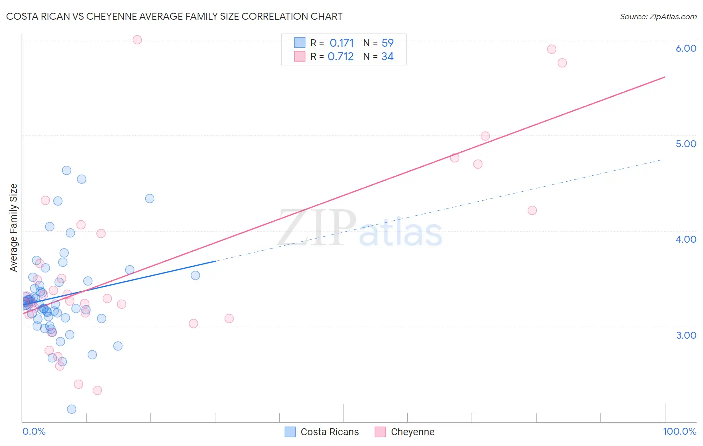 Costa Rican vs Cheyenne Average Family Size