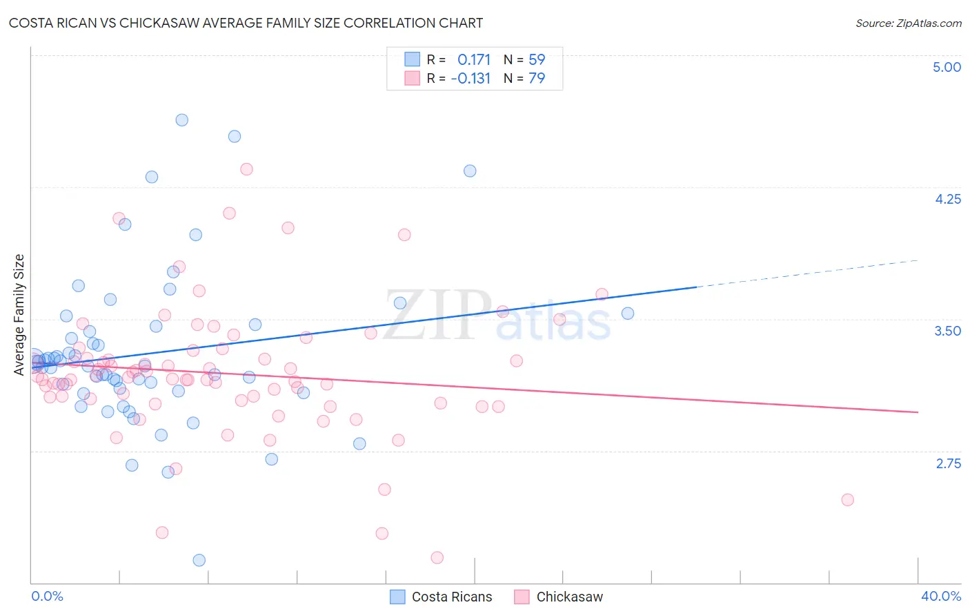 Costa Rican vs Chickasaw Average Family Size