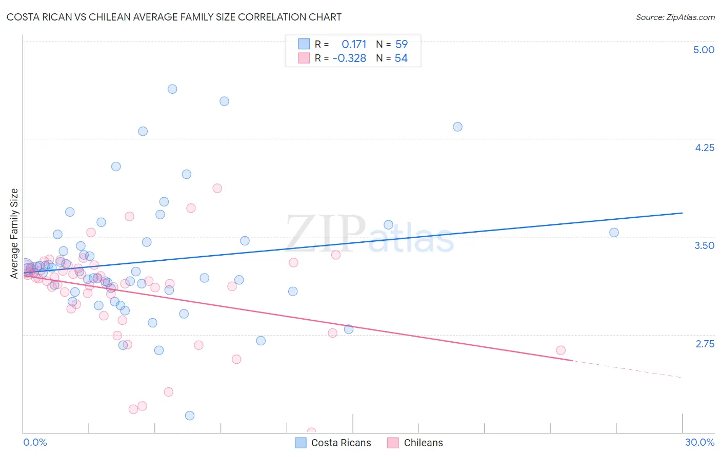 Costa Rican vs Chilean Average Family Size