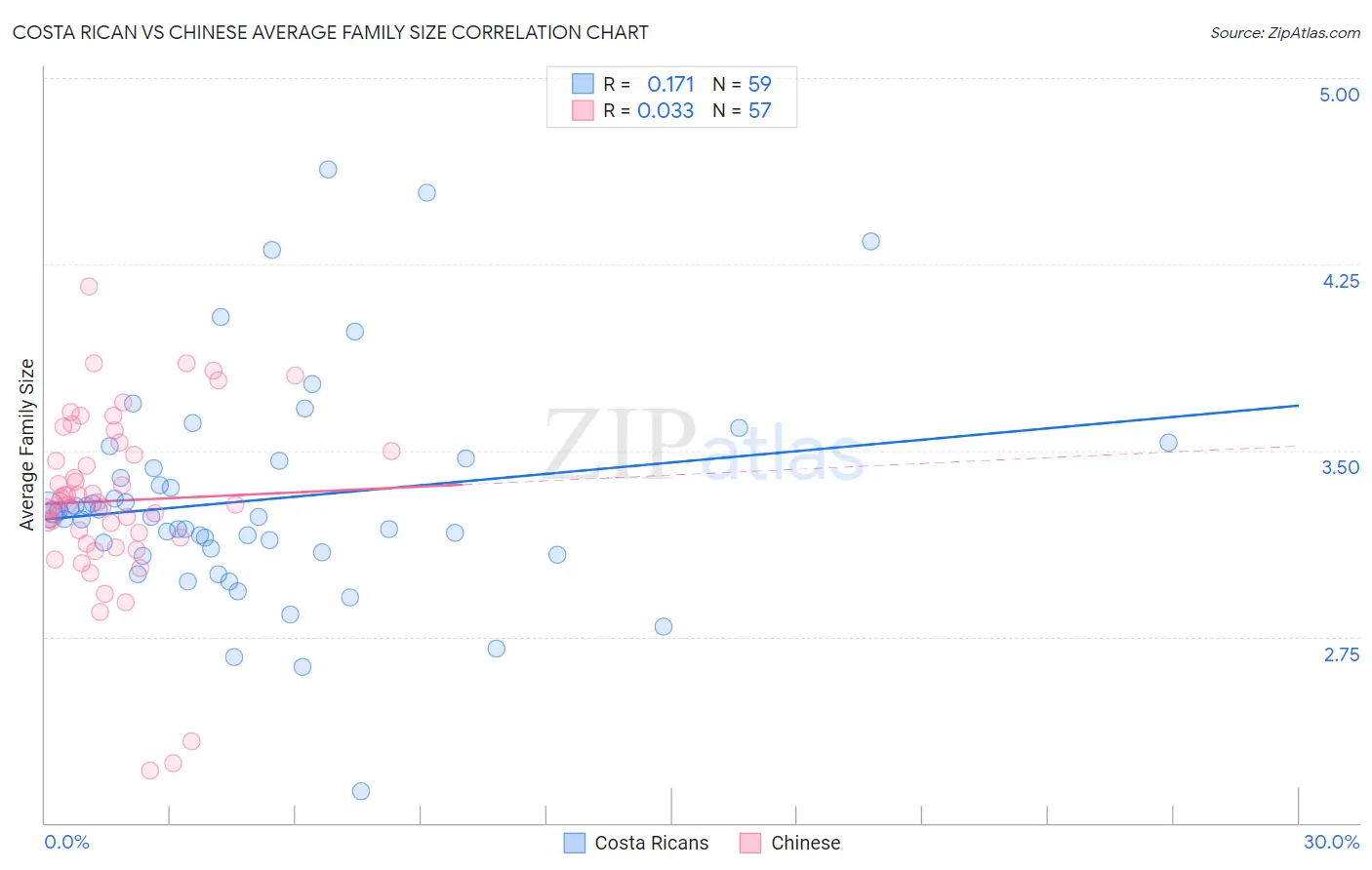 Costa Rican vs Chinese Average Family Size