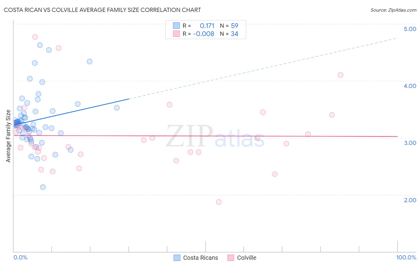 Costa Rican vs Colville Average Family Size