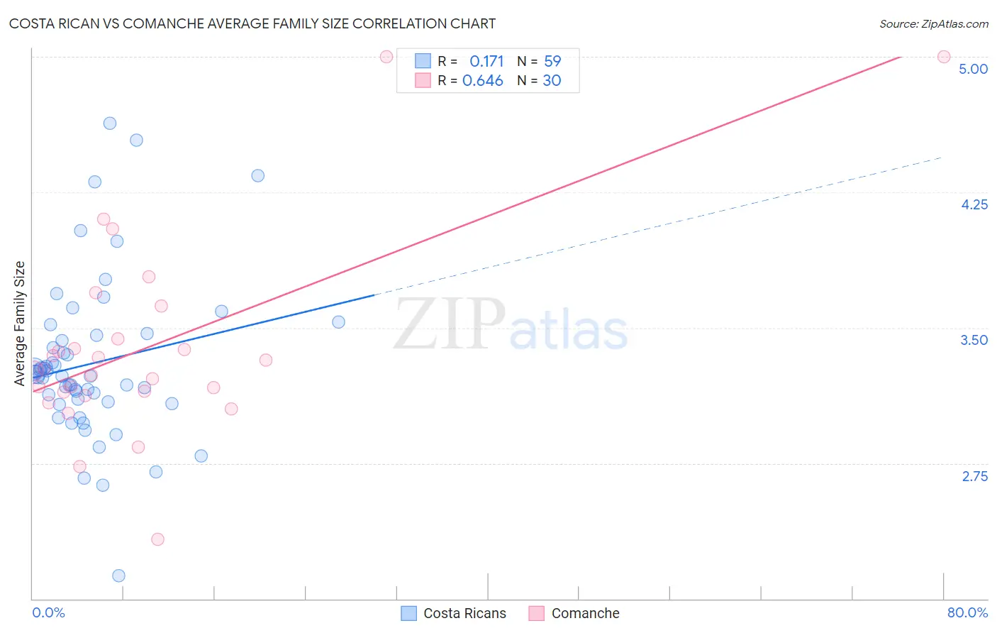 Costa Rican vs Comanche Average Family Size