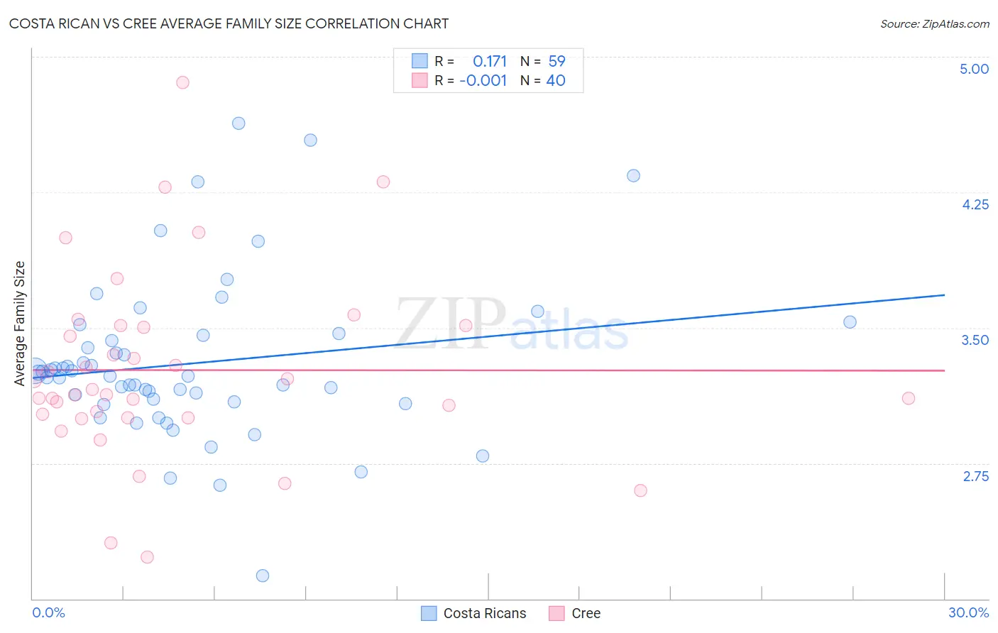 Costa Rican vs Cree Average Family Size