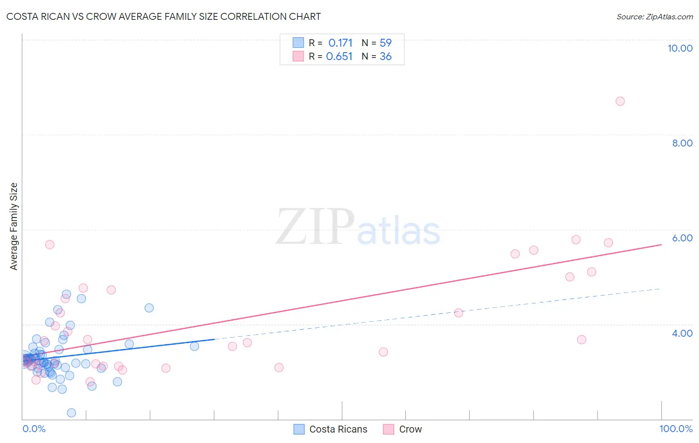 Costa Rican vs Crow Average Family Size