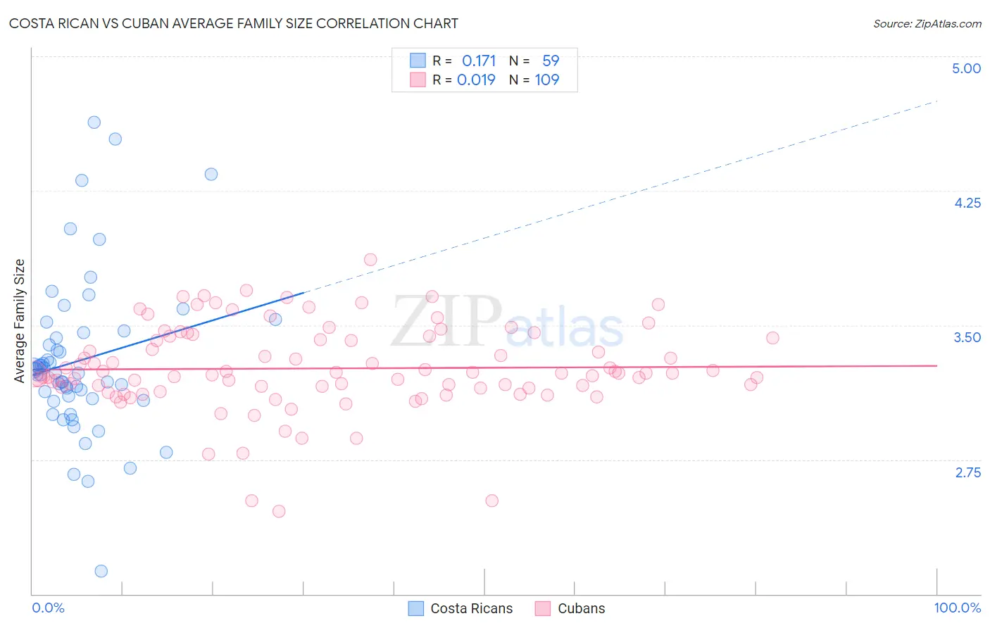 Costa Rican vs Cuban Average Family Size