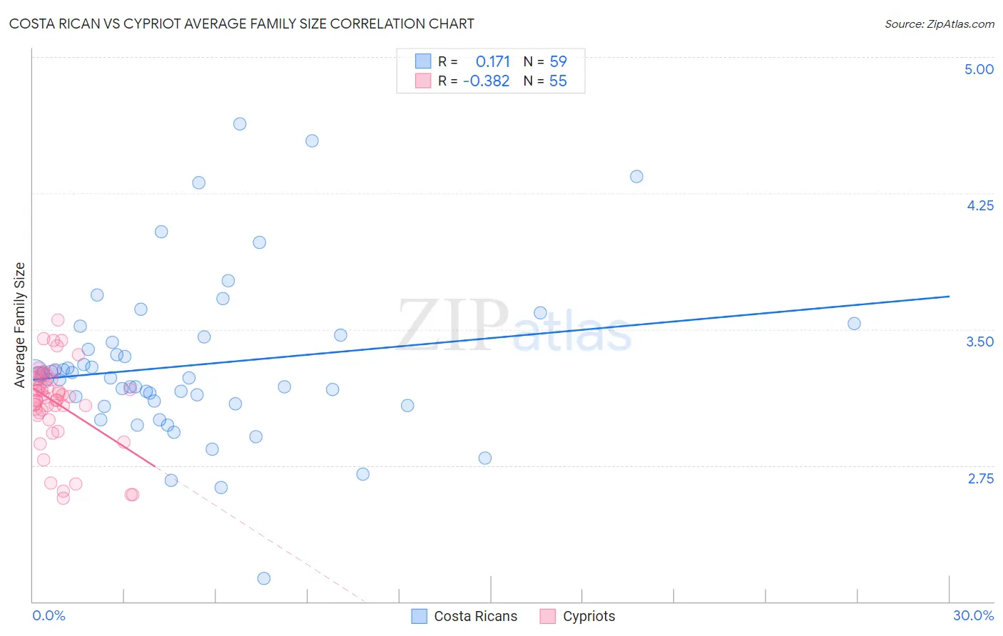 Costa Rican vs Cypriot Average Family Size