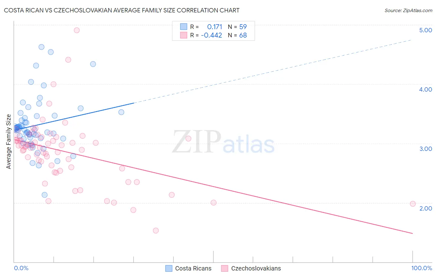Costa Rican vs Czechoslovakian Average Family Size