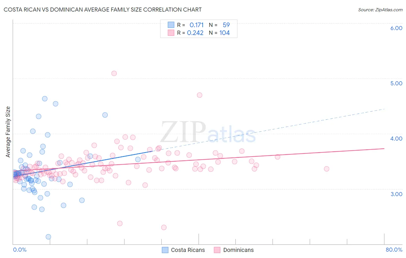 Costa Rican vs Dominican Average Family Size