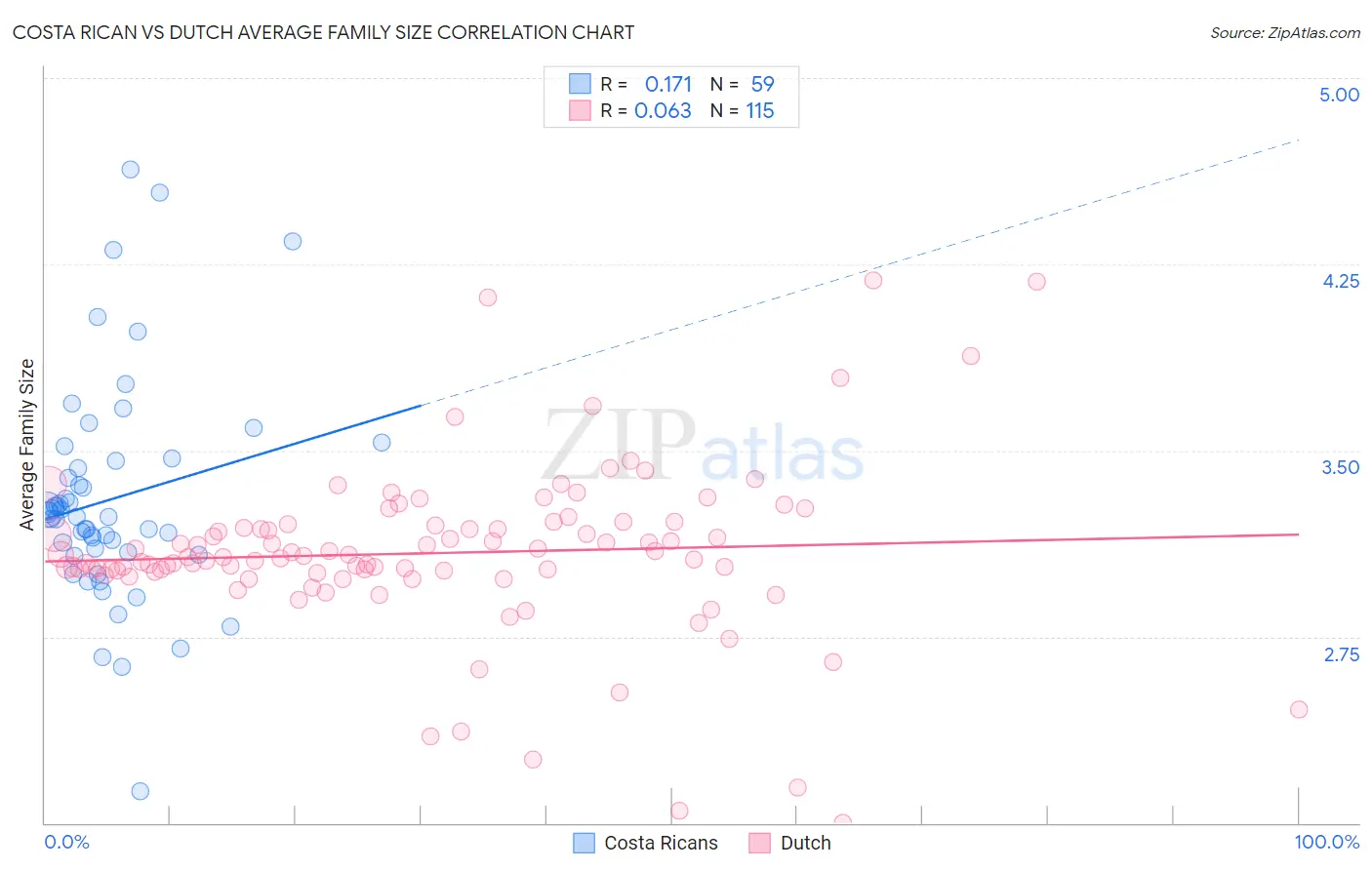 Costa Rican vs Dutch Average Family Size