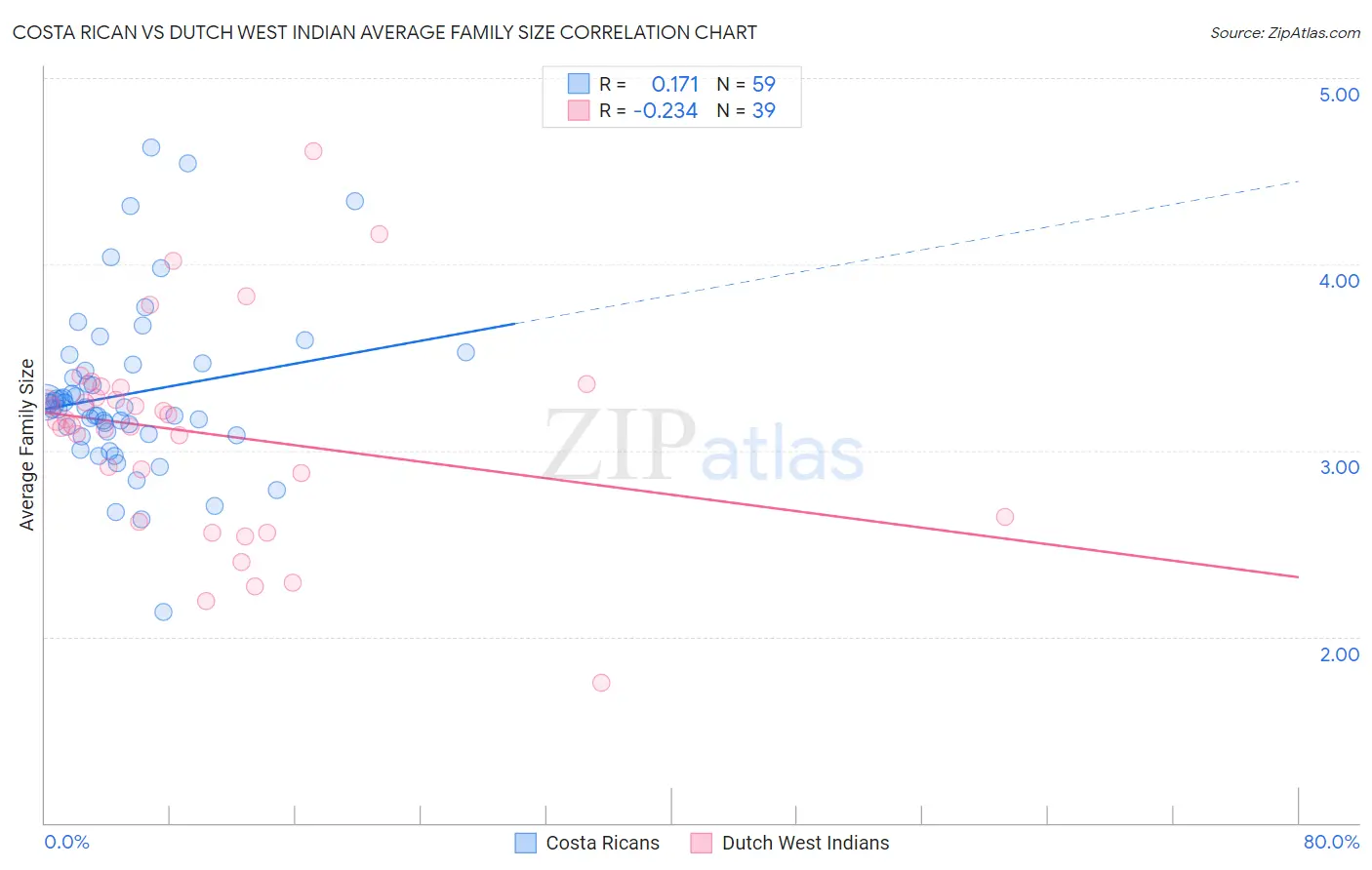 Costa Rican vs Dutch West Indian Average Family Size