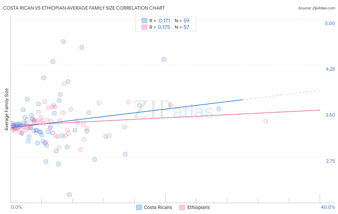 Costa Rican vs Ethiopian Average Family Size