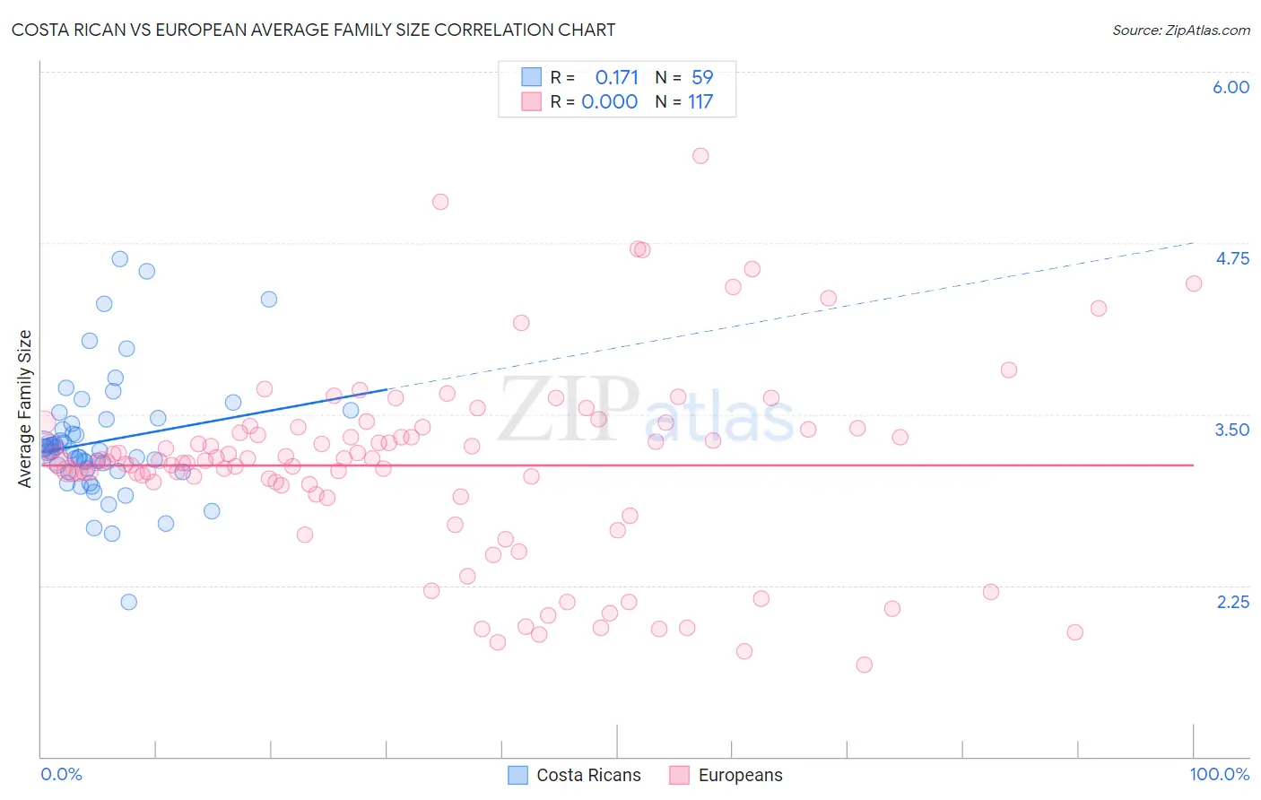 Costa Rican vs European Average Family Size