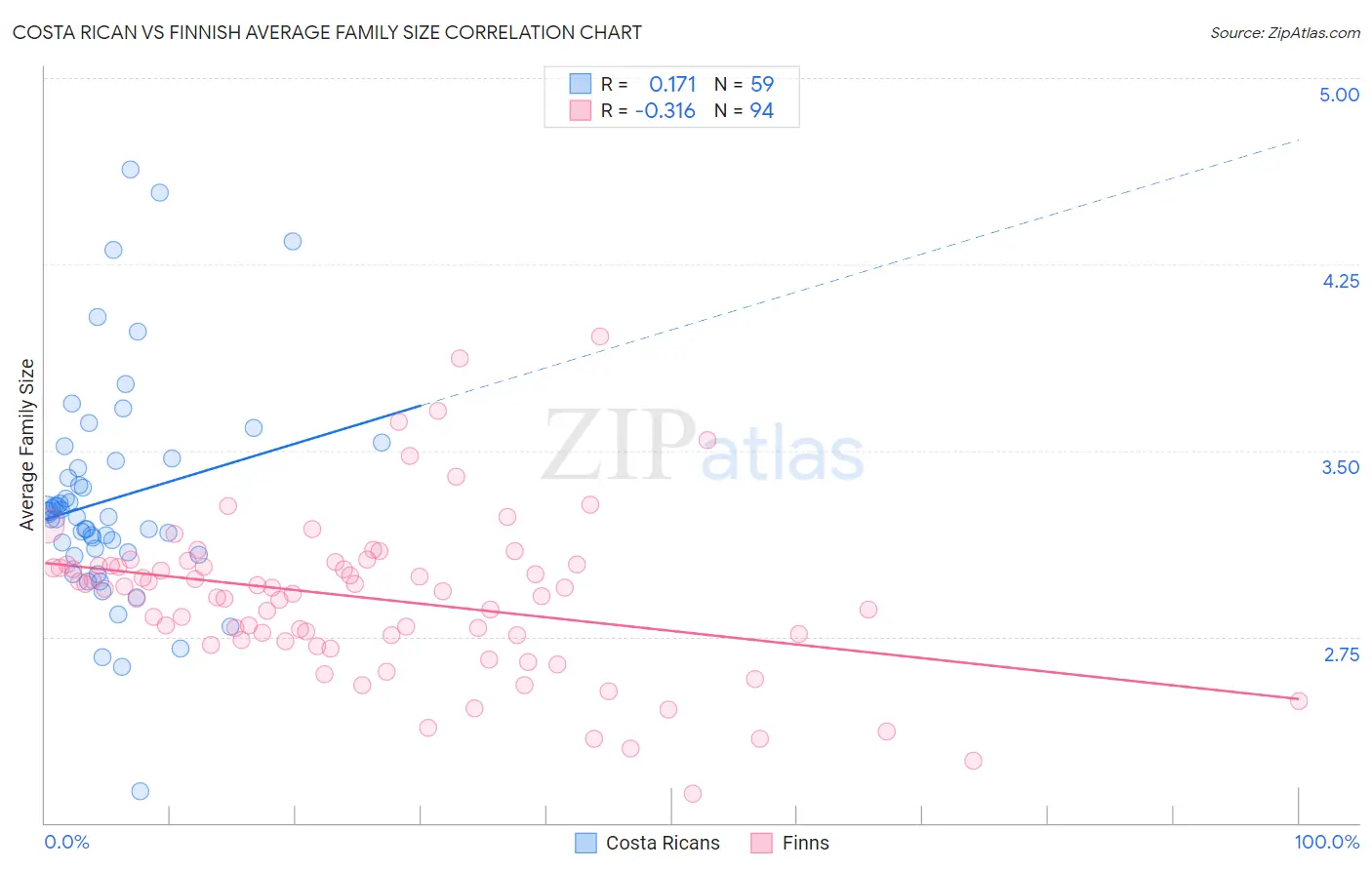 Costa Rican vs Finnish Average Family Size