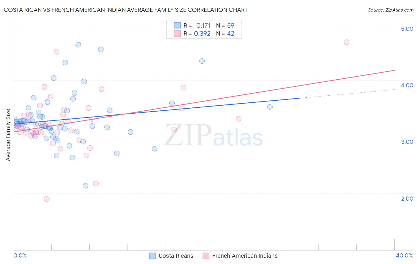 Costa Rican vs French American Indian Average Family Size