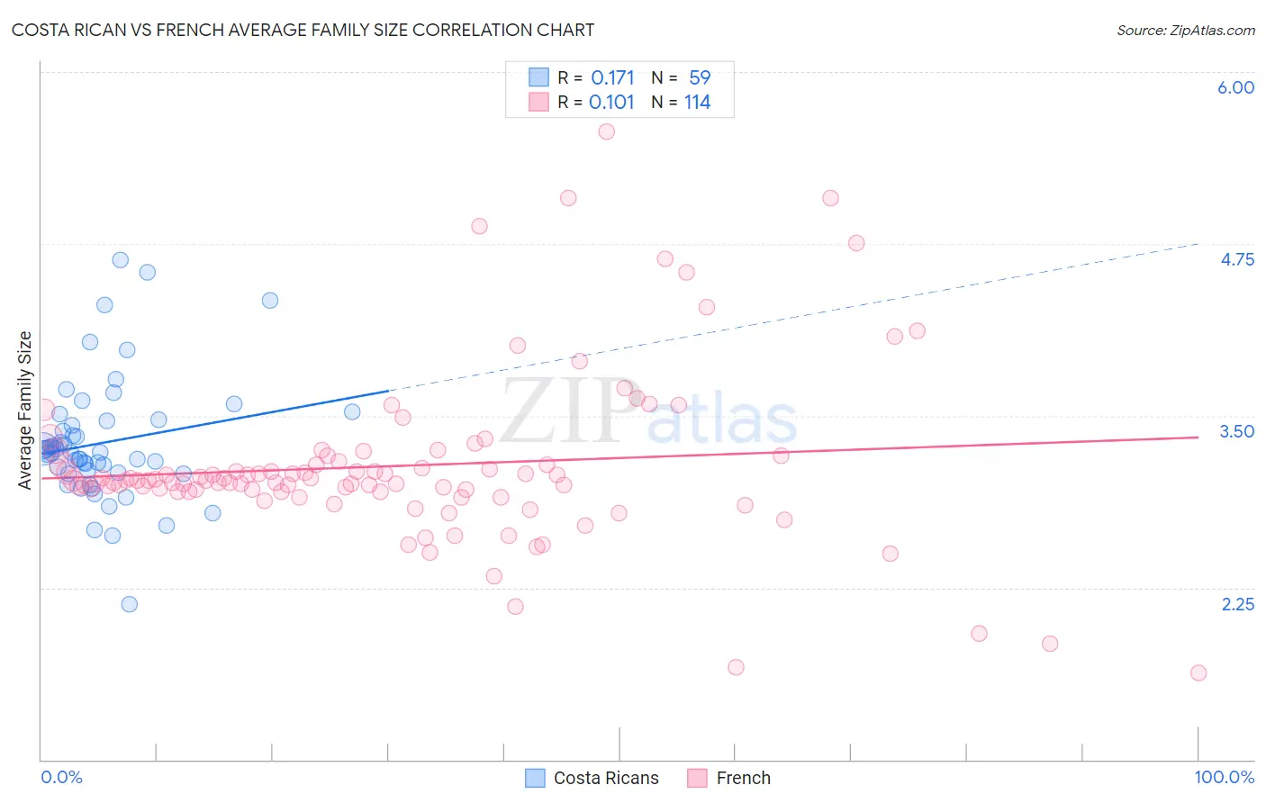 Costa Rican vs French Average Family Size