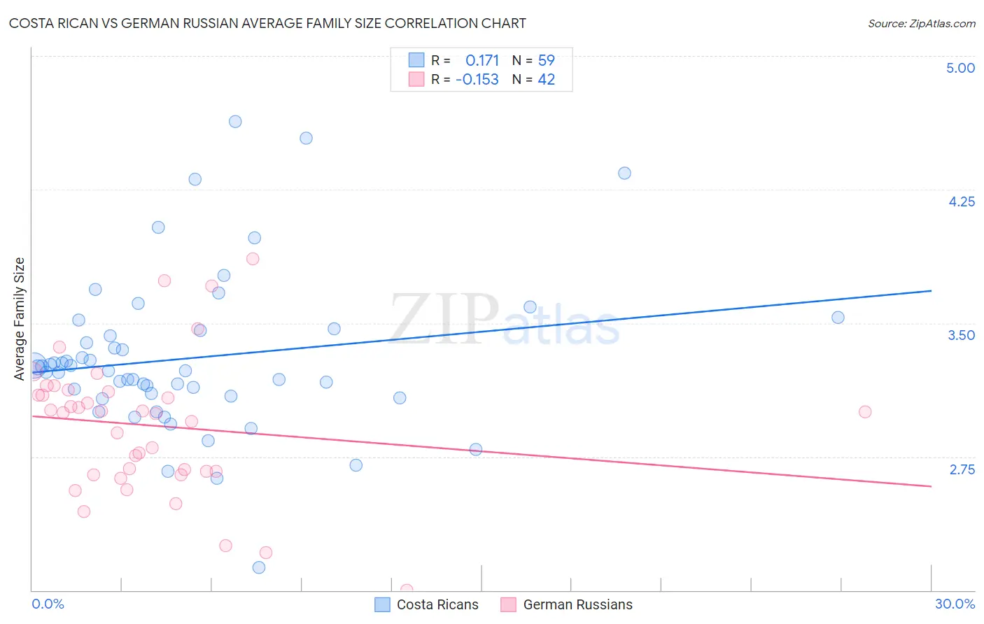 Costa Rican vs German Russian Average Family Size