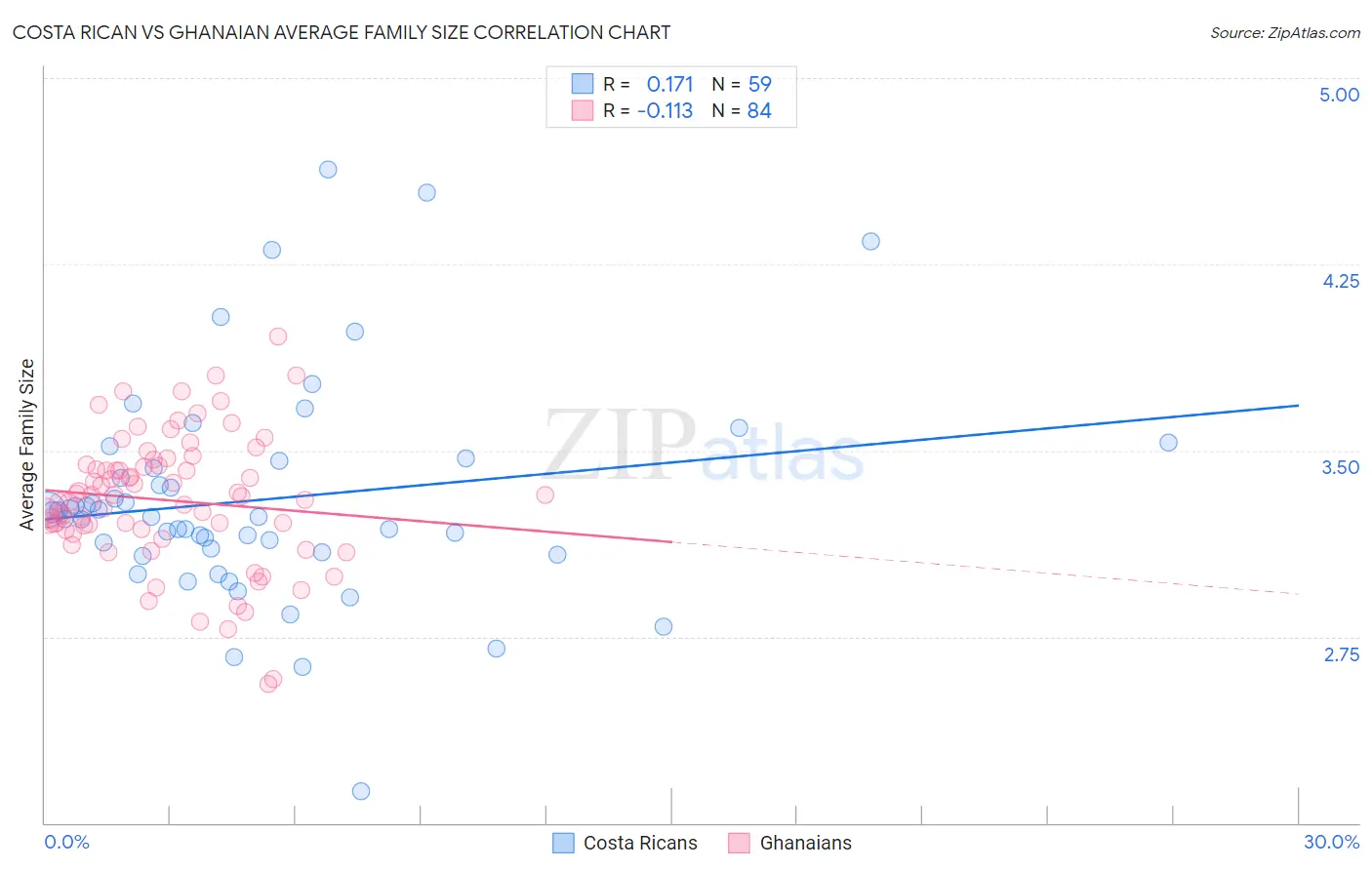 Costa Rican vs Ghanaian Average Family Size