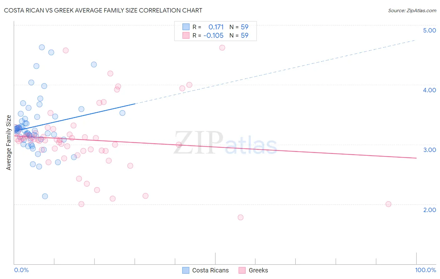 Costa Rican vs Greek Average Family Size