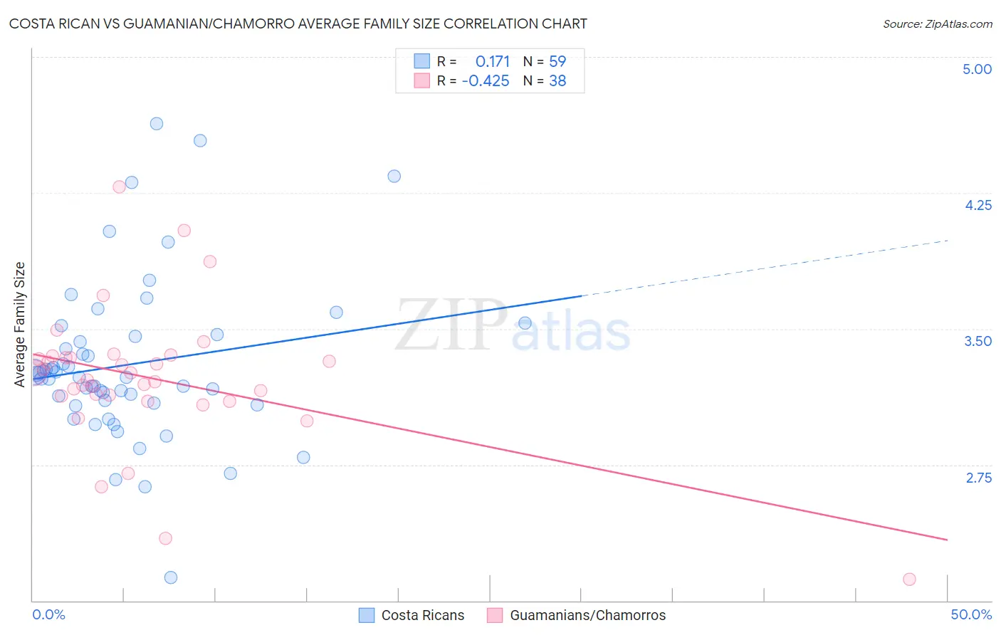 Costa Rican vs Guamanian/Chamorro Average Family Size