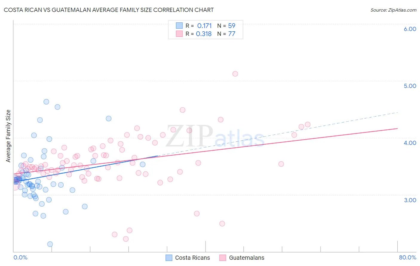 Costa Rican vs Guatemalan Average Family Size