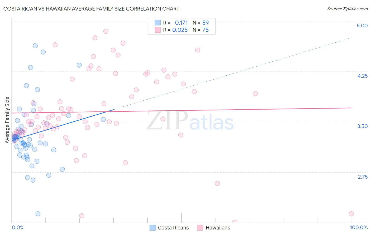 Costa Rican vs Hawaiian Average Family Size