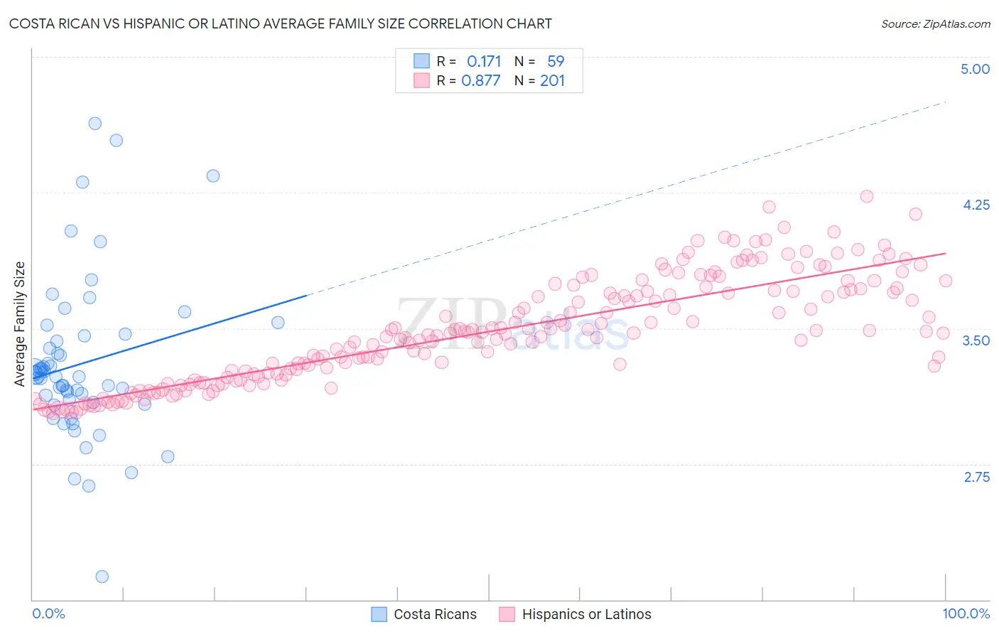 Costa Rican vs Hispanic or Latino Average Family Size