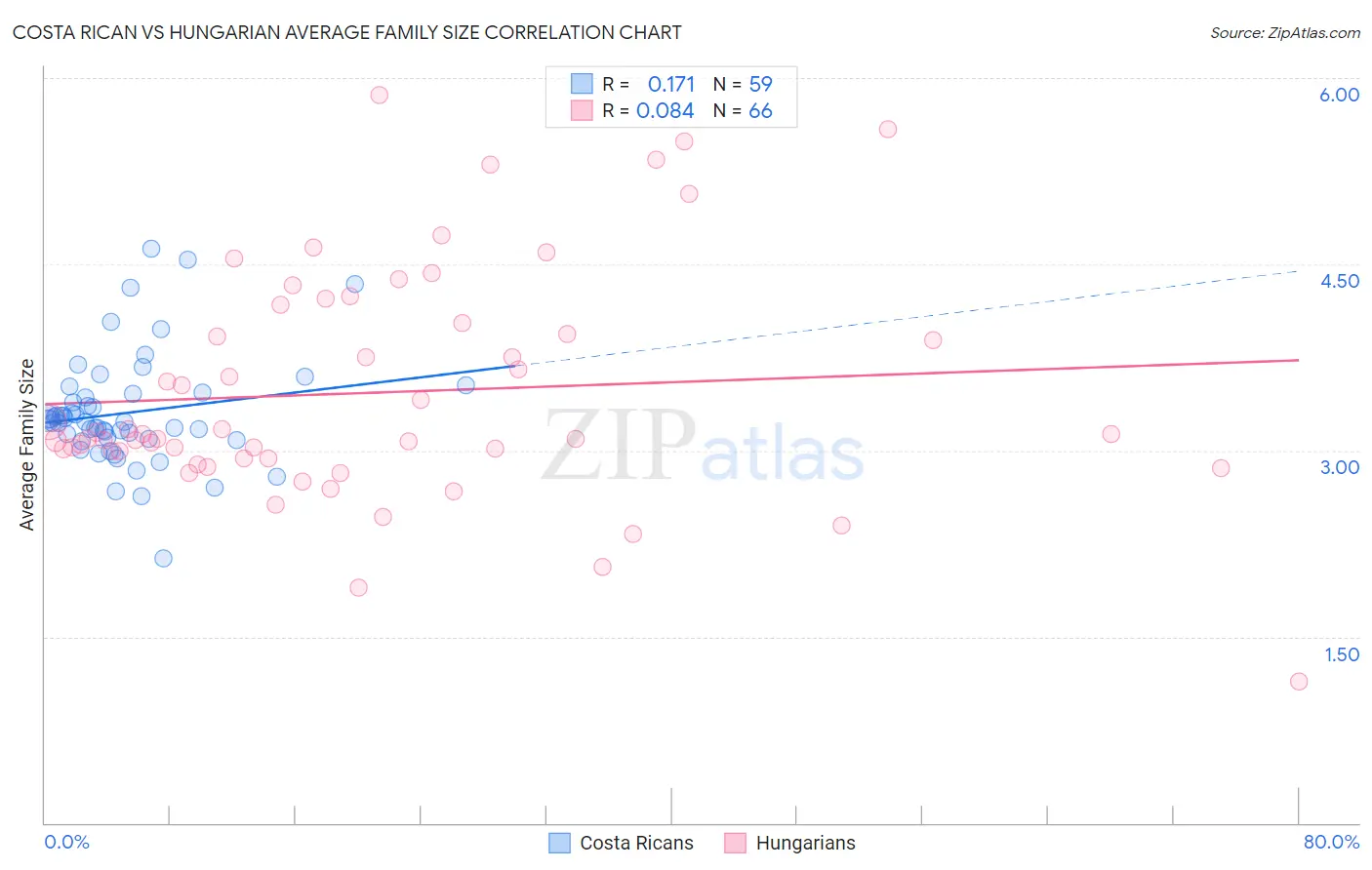 Costa Rican vs Hungarian Average Family Size