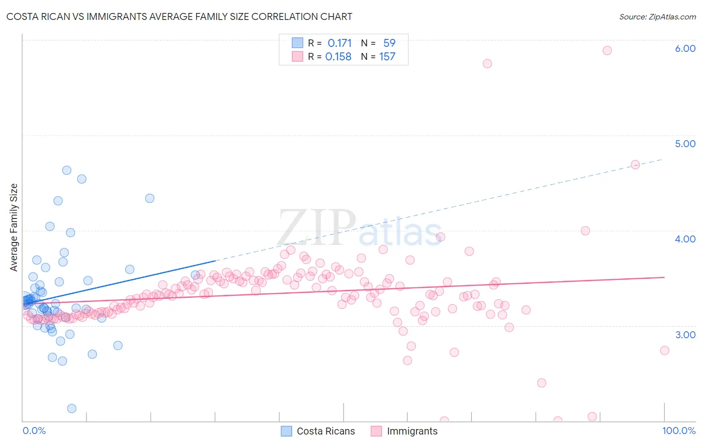 Costa Rican vs Immigrants Average Family Size