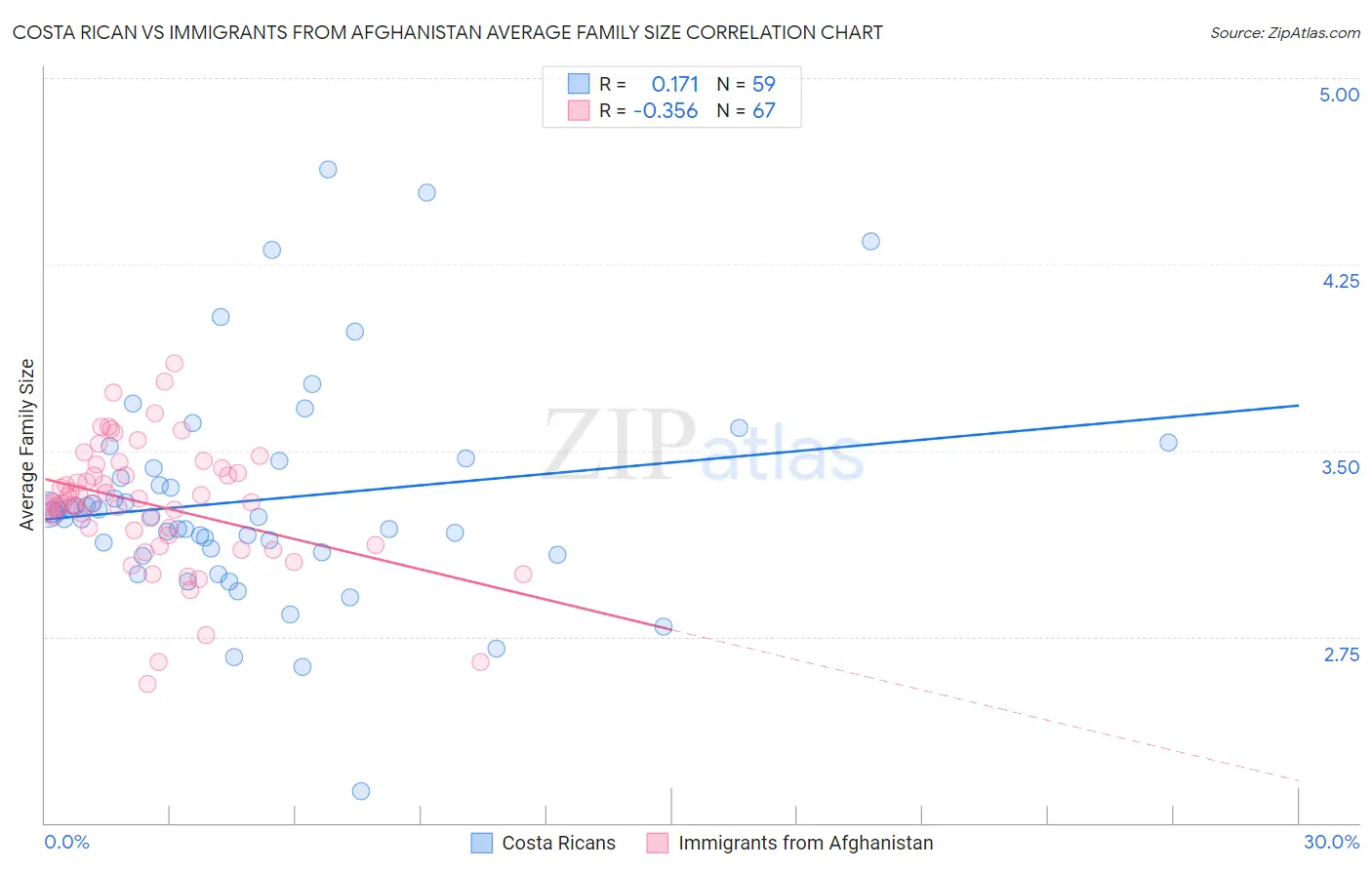 Costa Rican vs Immigrants from Afghanistan Average Family Size