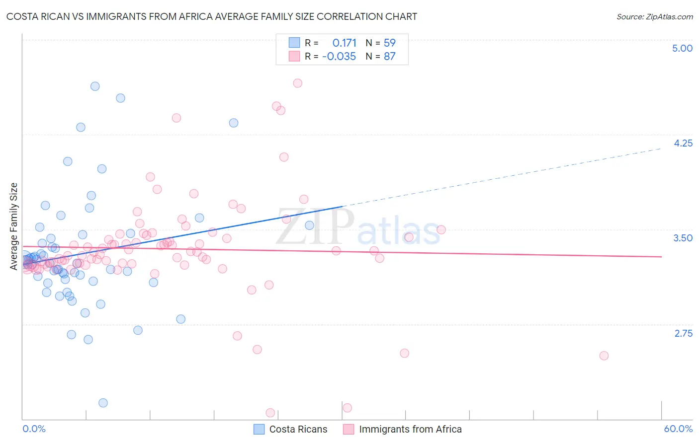 Costa Rican vs Immigrants from Africa Average Family Size