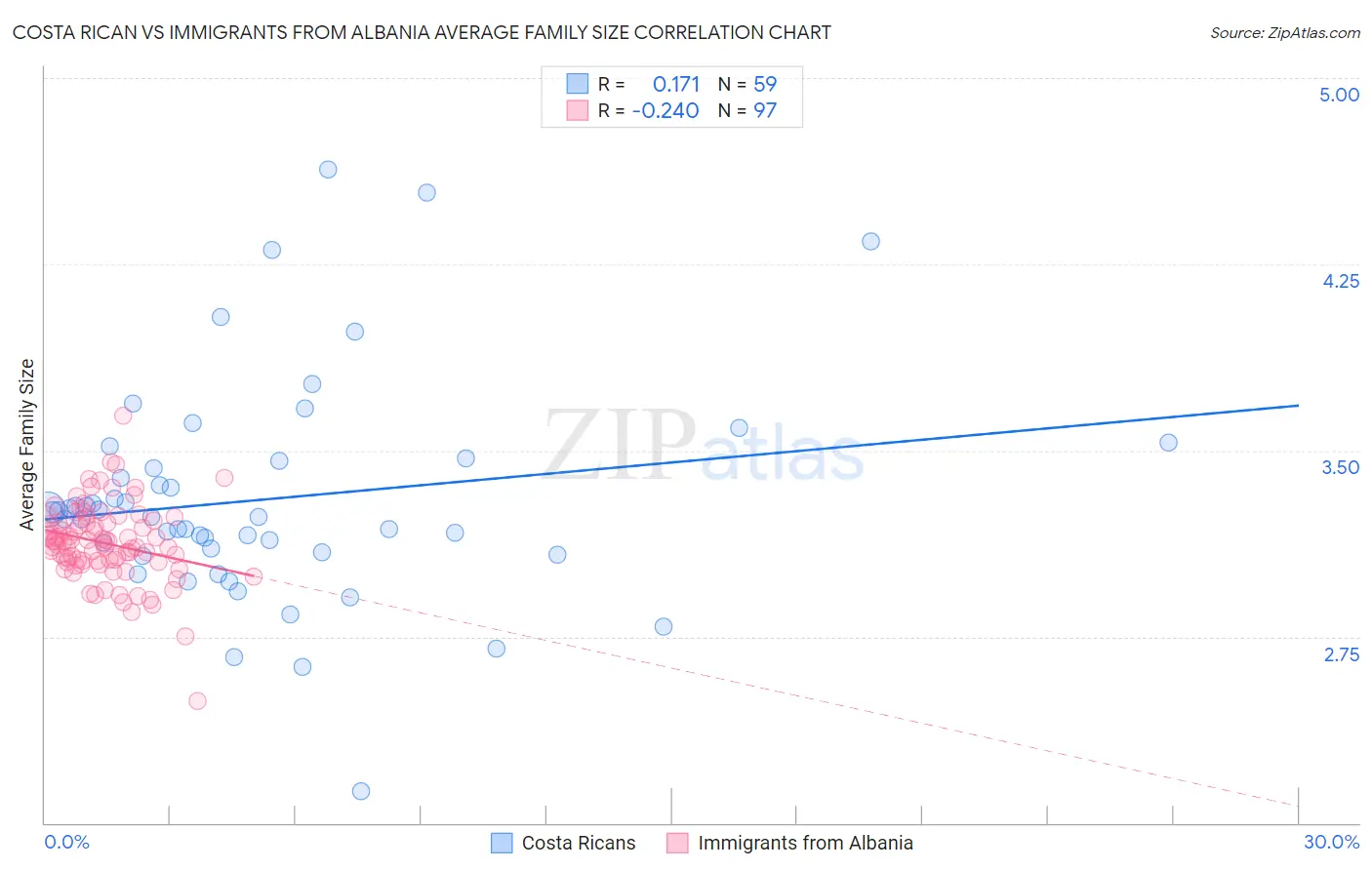 Costa Rican vs Immigrants from Albania Average Family Size