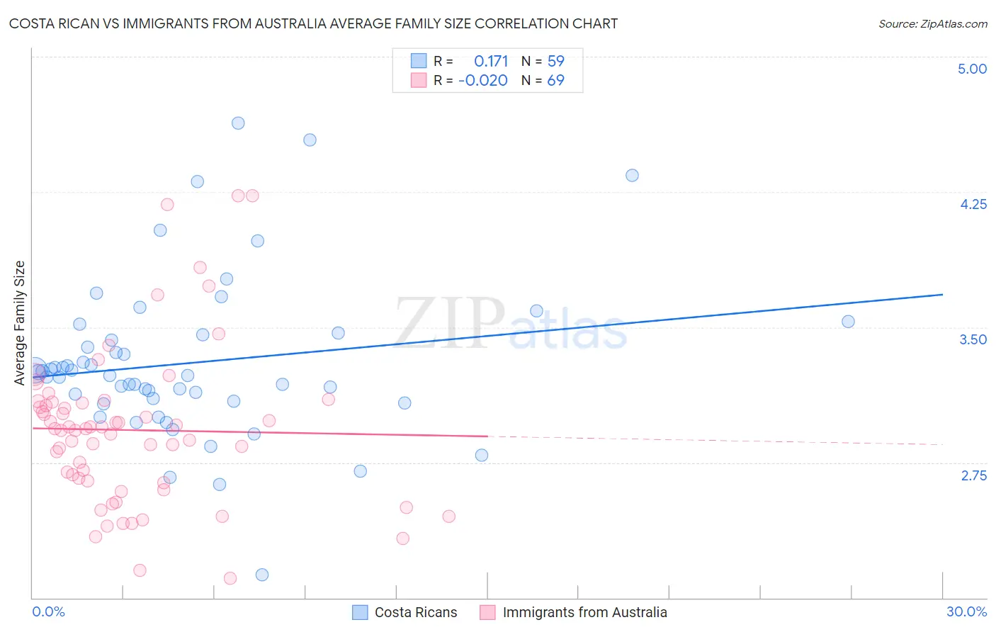 Costa Rican vs Immigrants from Australia Average Family Size