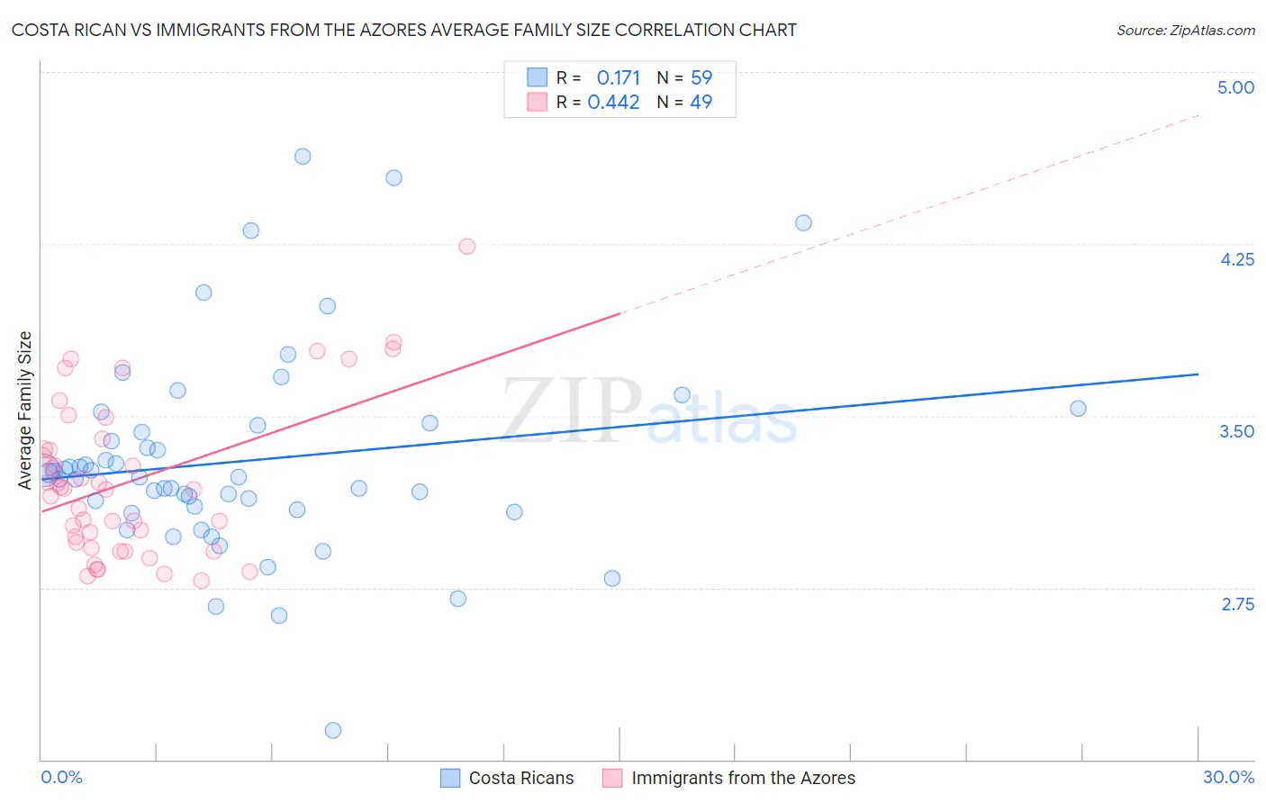 Costa Rican vs Immigrants from the Azores Average Family Size