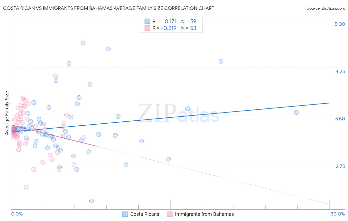 Costa Rican vs Immigrants from Bahamas Average Family Size