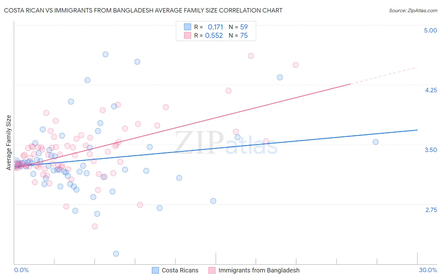 Costa Rican vs Immigrants from Bangladesh Average Family Size