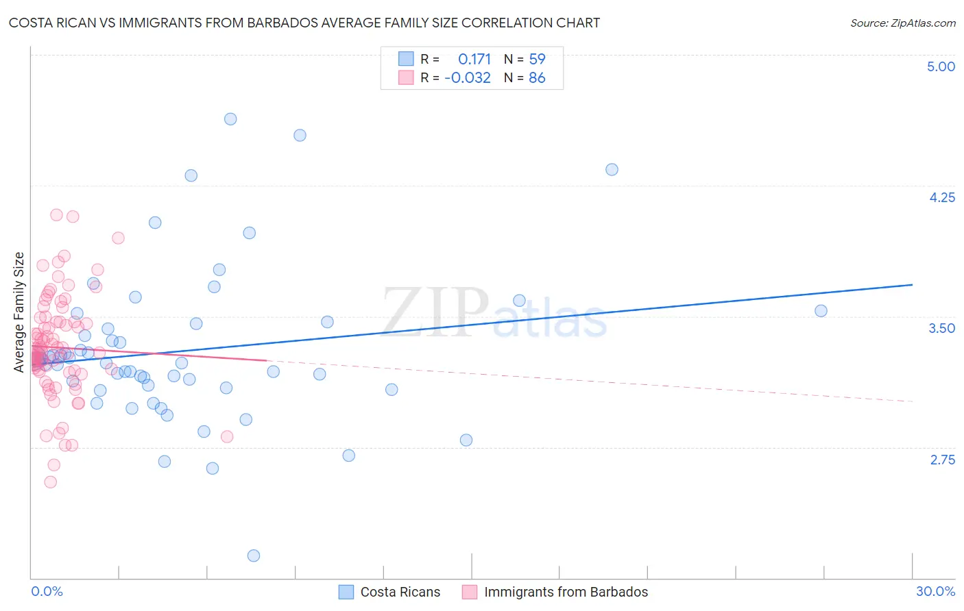 Costa Rican vs Immigrants from Barbados Average Family Size