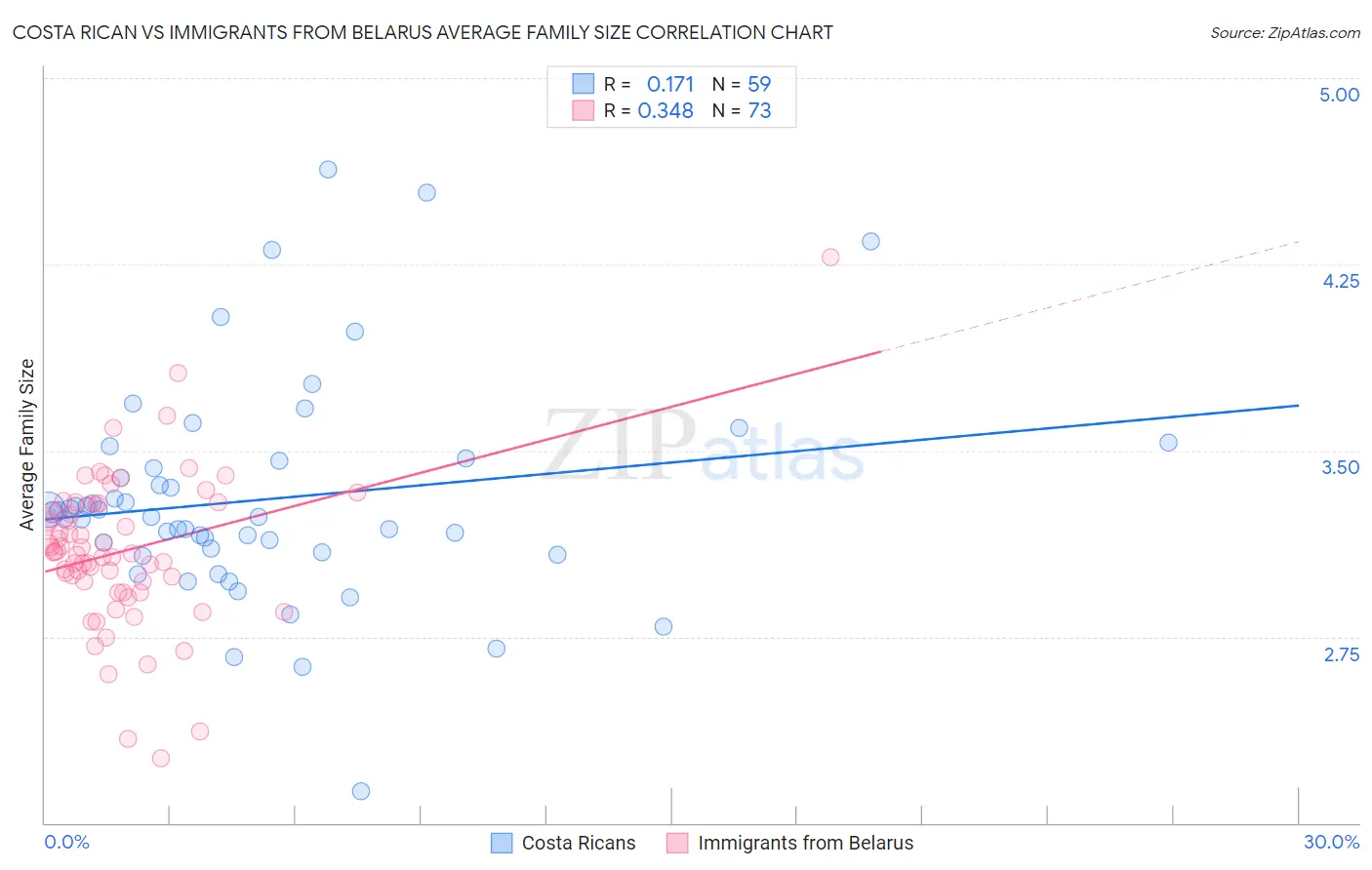 Costa Rican vs Immigrants from Belarus Average Family Size