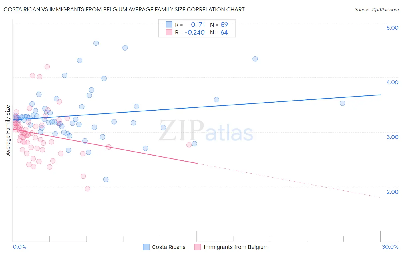 Costa Rican vs Immigrants from Belgium Average Family Size