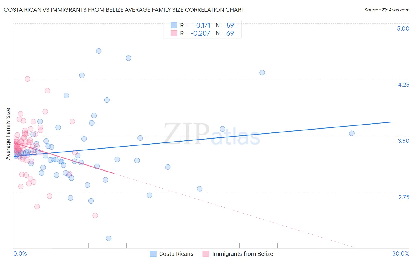 Costa Rican vs Immigrants from Belize Average Family Size