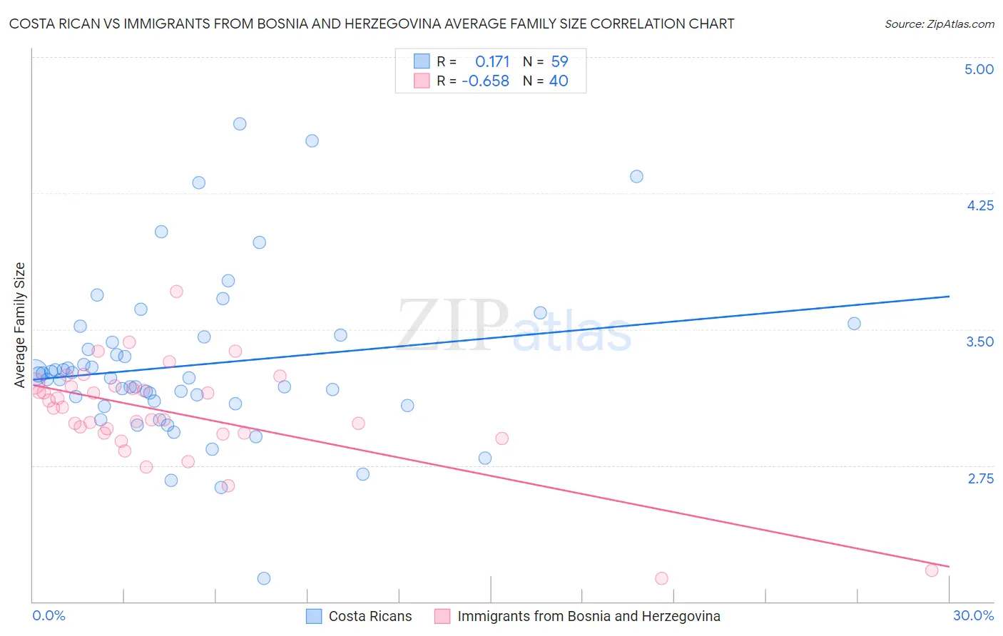 Costa Rican vs Immigrants from Bosnia and Herzegovina Average Family Size