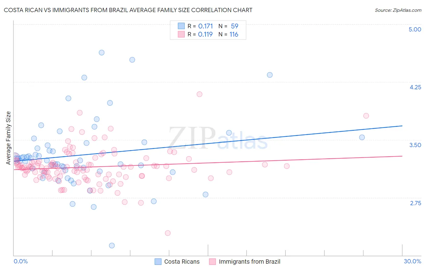Costa Rican vs Immigrants from Brazil Average Family Size
