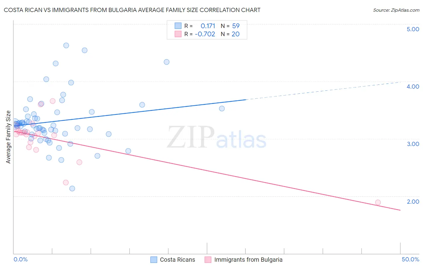 Costa Rican vs Immigrants from Bulgaria Average Family Size